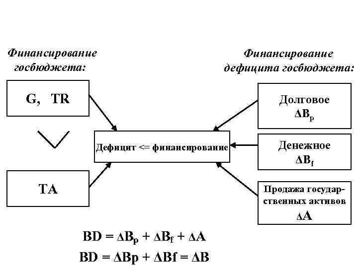 Финансирование     Финансирование госбюджета:     дефицита госбюджета: G,