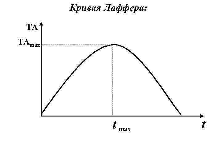   Кривая Лаффера:  TA TAmax     t max t