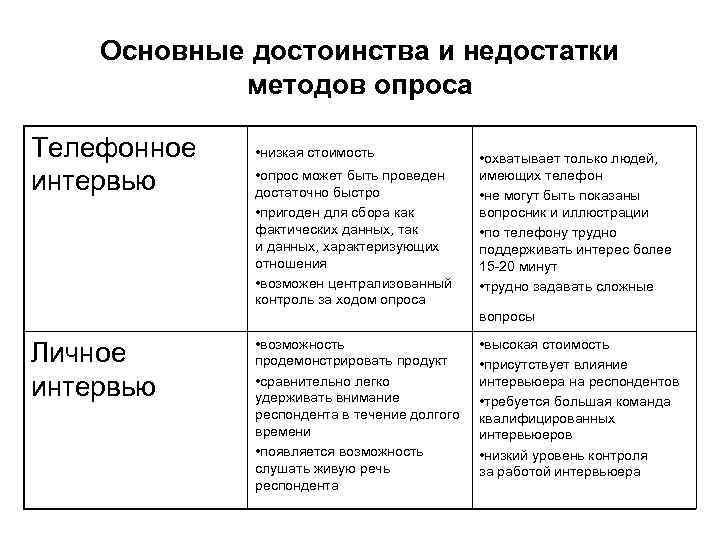 Основные достоинства и недостатки методов опроса Телефонное • низкая стоимость Основные достоинства и недостатки методов опроса Телефонное • низкая стоимость