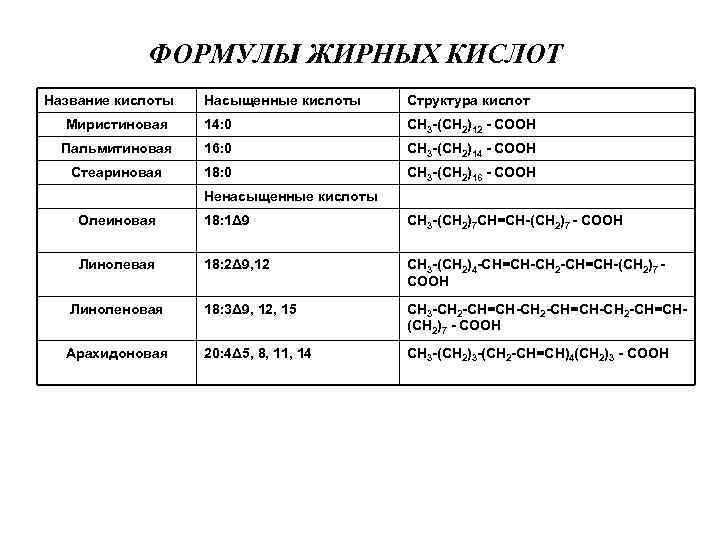   ФОРМУЛЫ ЖИРНЫХ КИСЛОТ Название кислоты  Насыщенные кислоты Структура кислот  Миристиновая