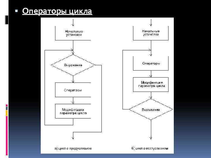  Операторы цикла 