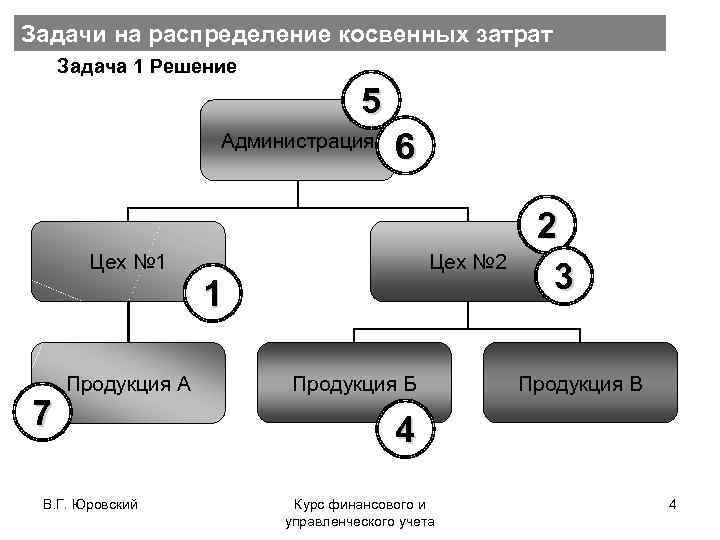 Распределение косвенных