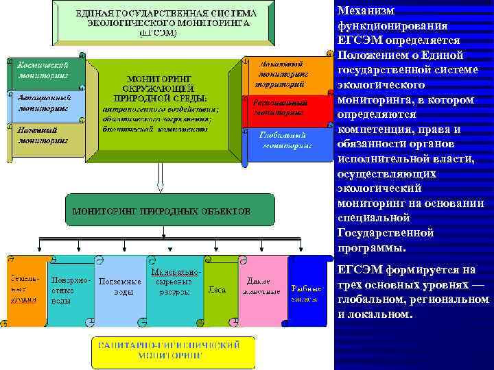 Механизм функционирования ЕГСЭМ определяется Положением о Единой государственной системе экологического мониторинга, в котором определяются