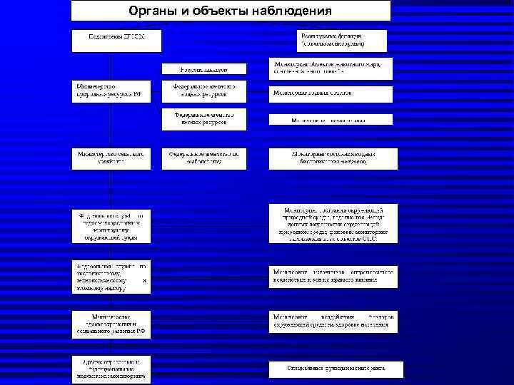 Органы и объекты наблюдения 
