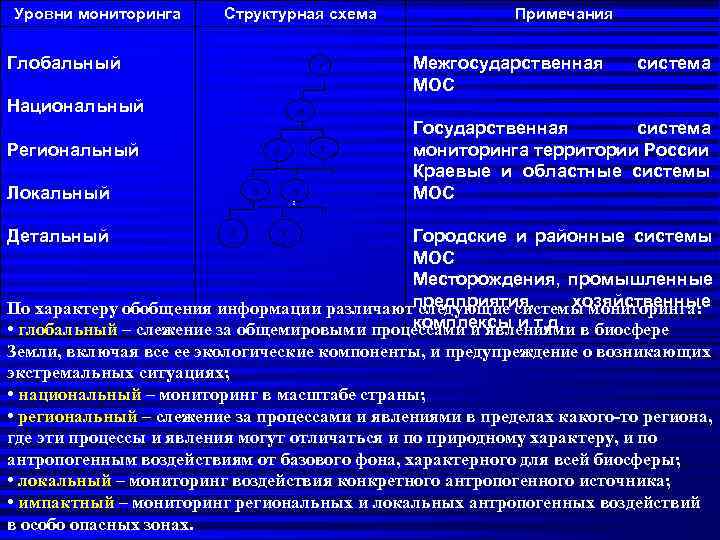Уровни мониторинга Структурная схема     Примечания  Глобальный   