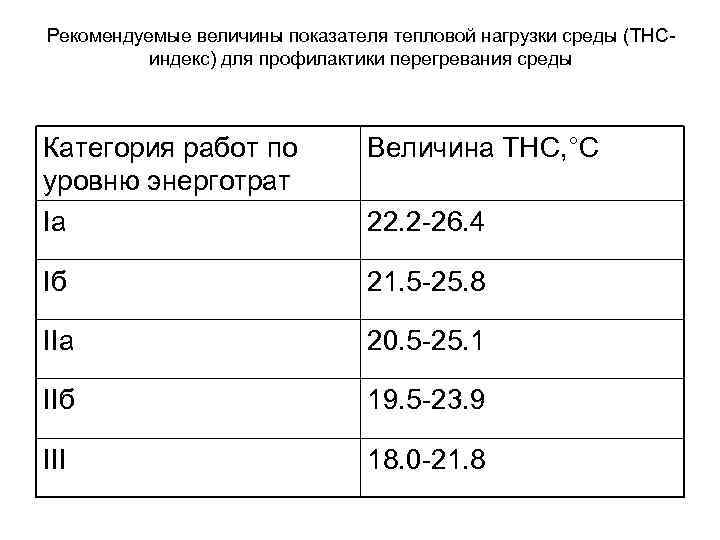 Рекомендуемые величины показателя тепловой нагрузки среды (ТНС-  индекс) для профилактики перегревания среды 