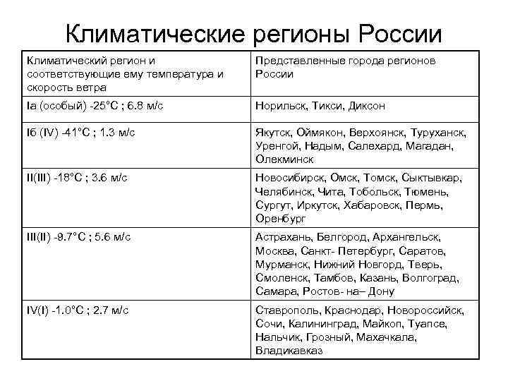   Климатические регионы России Климатический регион и   Представленные города регионов соответствующие