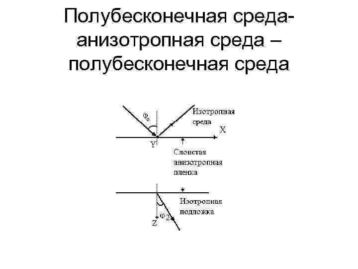 Полубесконечная среда- анизотропная среда – полубесконечная среда 