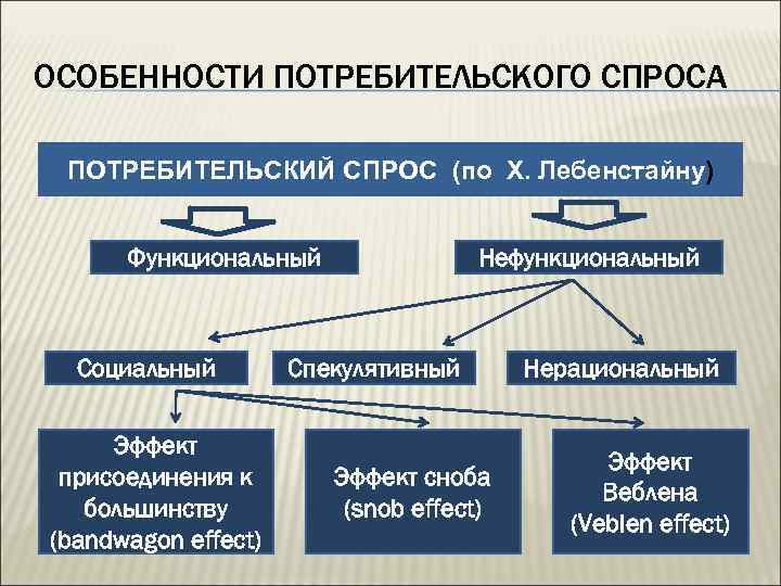 Состояние потребительского спроса. Особенности потребительского спроса. Характеристика покупательского спроса. Классификация потребительского спроса. Функциональный и нефункциональный спрос.