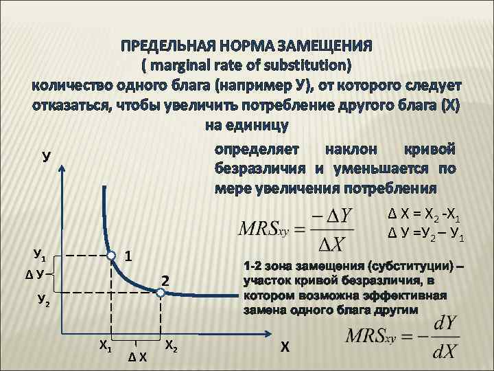    ПРЕДЕЛЬНАЯ НОРМА ЗАМЕЩЕНИЯ    ( marginal rate of substitution)