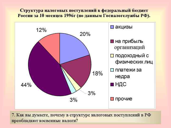   Структура налоговых поступлений в федеральный бюджет  России за 10 месяцев 1996