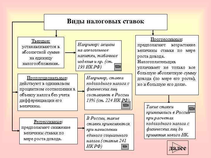     Виды налоговых ставок  Твердые:    Прогрессивные: устанавливаются