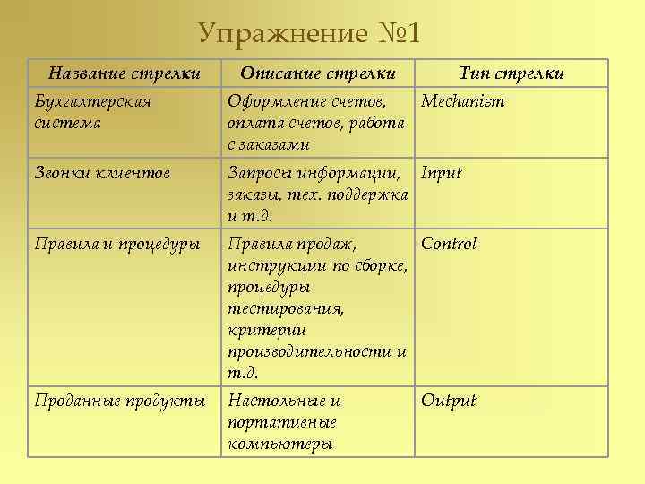    Упражнение № 1 Название стрелки Описание стрелки   Тип стрелки