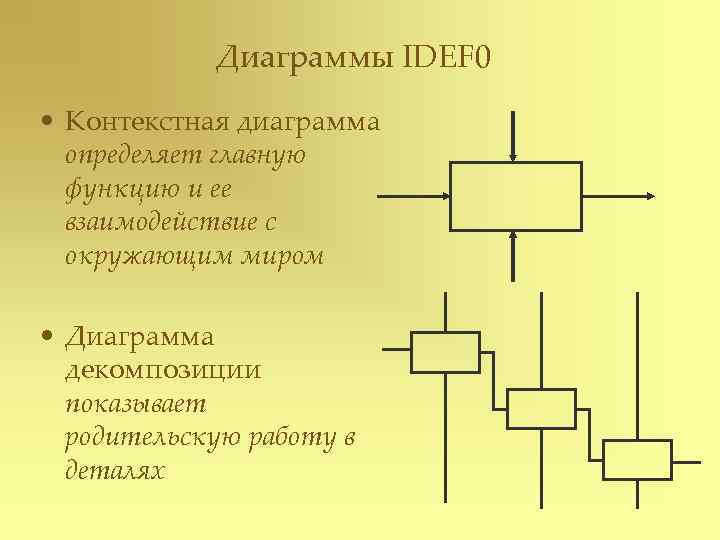   Диаграммы IDEF 0 • Контекстная диаграмма  определяет главную  функцию и