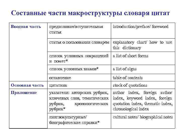 Составные части макроструктуры словаря цитат Вводная часть  предисловие/вступительная introduction/preface/ foreword   статья