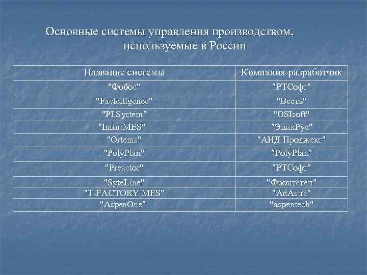 Основные системы управления производством, используемые в России Название системы Основные системы управления производством, используемые в России Название системы