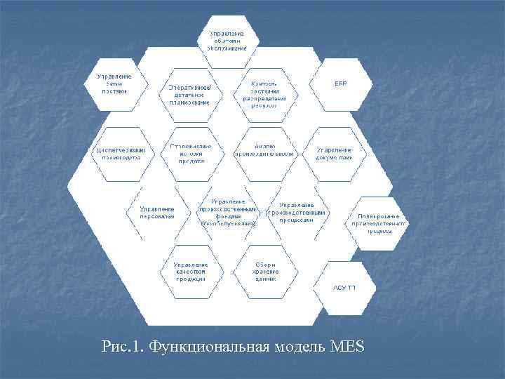 Рис. 1. Функциональная модель MES Рис. 1. Функциональная модель MES