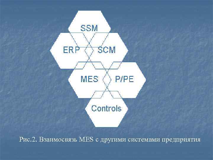 Рис. 2. Взаимосвязь MES с другими системами предприятия Рис. 2. Взаимосвязь MES с другими системами предприятия