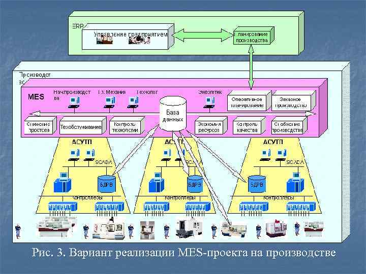 Рис. 3. Вариант реализации MES-проекта на производстве Рис. 3. Вариант реализации MES-проекта на производстве