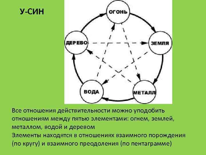  У-СИН Все отношения действительности можно уподобить отношениям между пятью элементами: огнем, землей, металлом,
