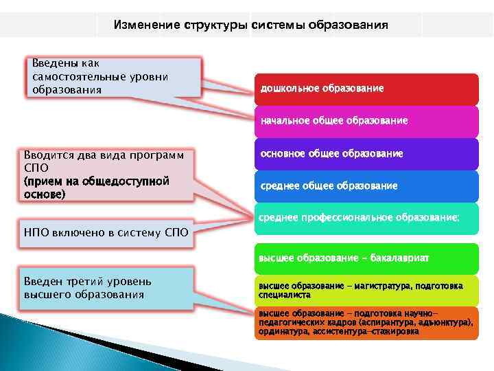    Изменение структуры системы образования  Введены как Отдельный уровень самостоятельные уровни