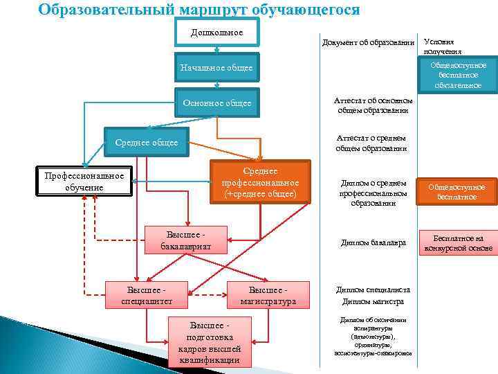 Образовательный маршрут обучающегося       Дошкольное    