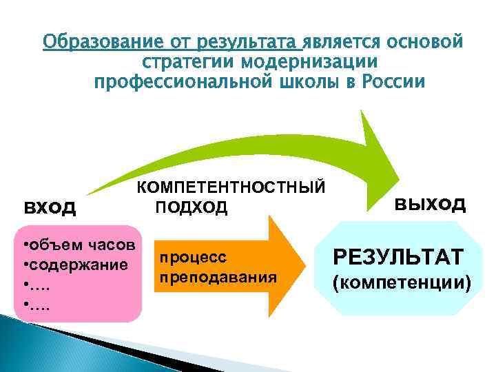  Образование от результата является основой  стратегии модернизации  профессиональной школы в России