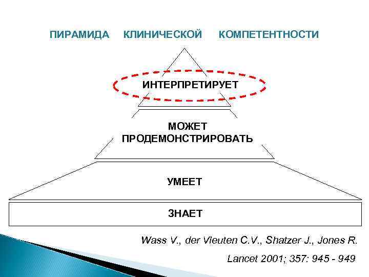 ПИРАМИДА  КЛИНИЧЕСКОЙ  КОМПЕТЕНТНОСТИ   ИНТЕРПРЕТИРУЕТ     МОЖЕТ 