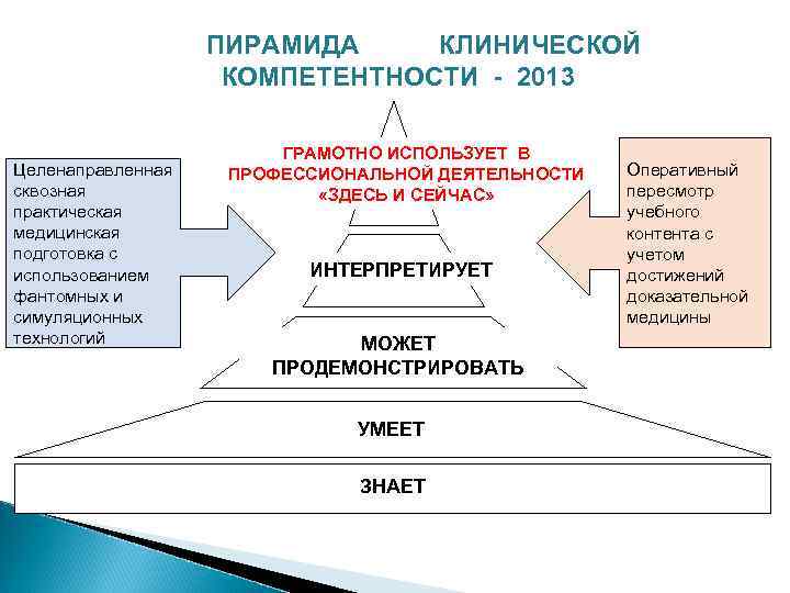    ПИРАМИДА КЛИНИЧЕСКОЙ     КОМПЕТЕНТНОСТИ - 2013 