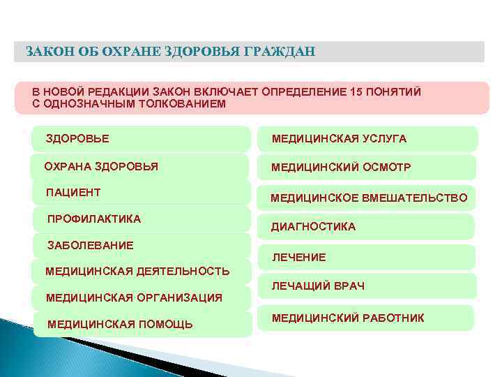 ЗАКОН ОБ ОХРАНЕ ЗДОРОВЬЯ ГРАЖДАН В НОВОЙ РЕДАКЦИИ ЗАКОН ВКЛЮЧАЕТ ОПРЕДЕЛЕНИЕ 15 ПОНЯТИЙ С