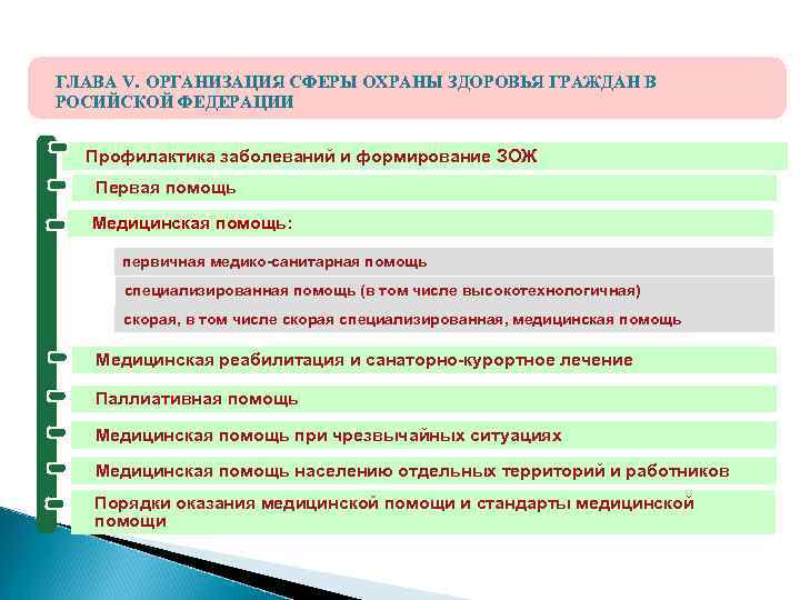 ГЛАВА V. ОРГАНИЗАЦИЯ СФЕРЫ ОХРАНЫ ЗДОРОВЬЯ ГРАЖДАН В РОСИЙСКОЙ ФЕДЕРАЦИИ Профилактика заболеваний и формирование