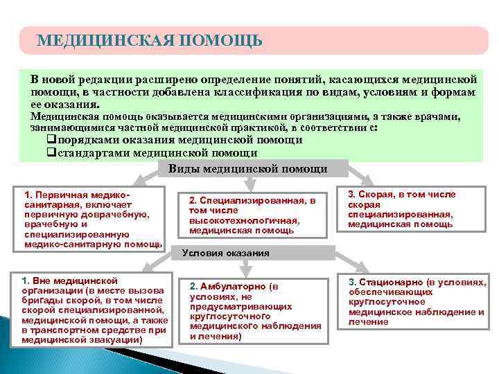  МЕДИЦИНСКАЯ ПОМОЩЬ  В новой редакции расширено определение понятий, касающихся медицинской помощи, в