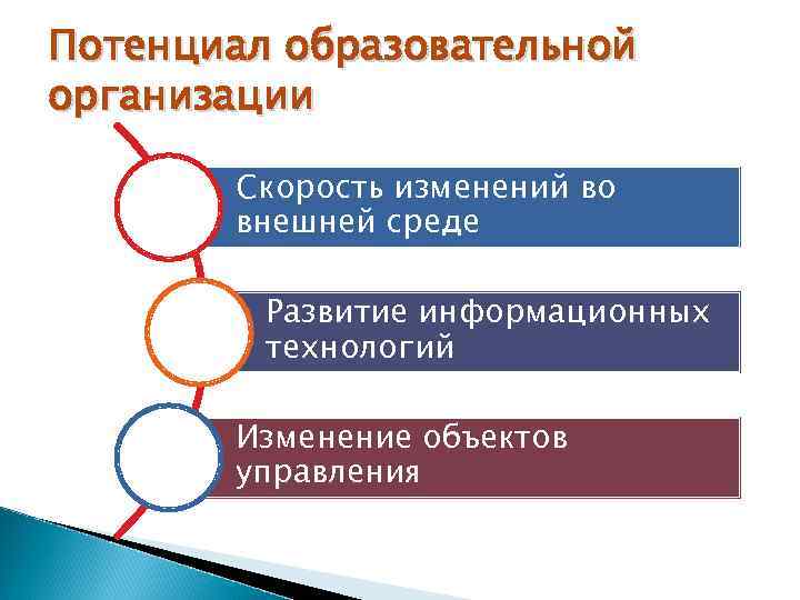 Потенциал образовательной организации   Скорость изменений во  внешней среде  Развитие информационных