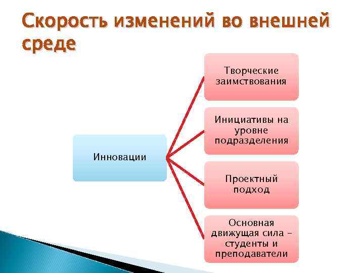 Скорость изменений во внешней среде     Творческие    заимствования