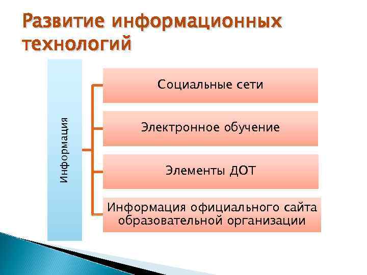 Развитие информационных технологий    Социальные сети  Информация    Электронное