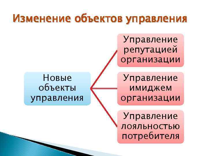 Изменение объектов управления   Управление    репутацией   организации 