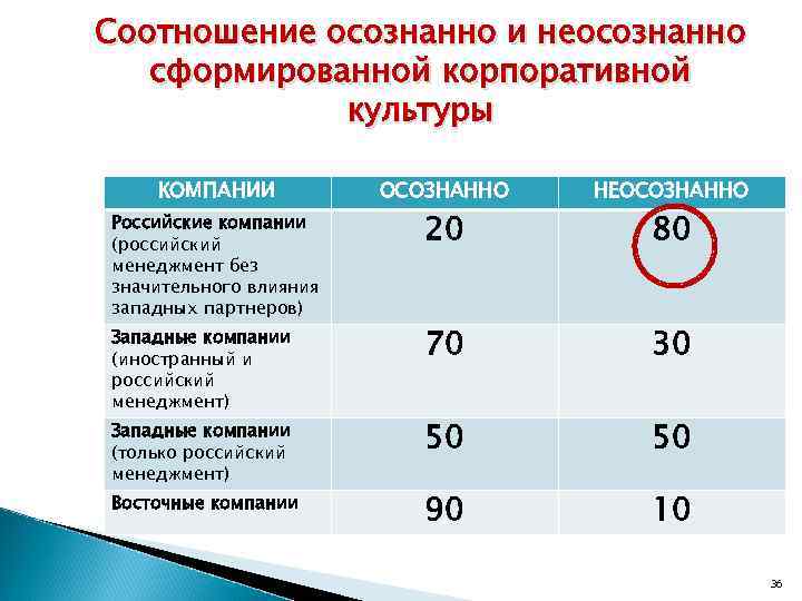 Соотношение осознанно и неосознанно  сформированной корпоративной   культуры КОМПАНИИ  ОСОЗНАННО 