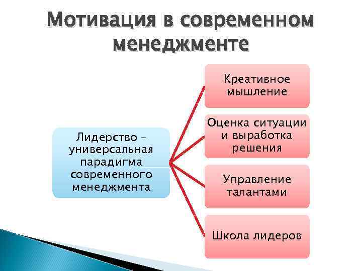 Мотивация в современном менеджменте    Креативное    мышление  