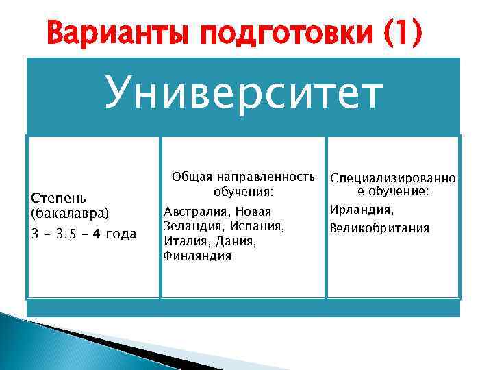  Варианты подготовки (1)  Университет     Общая направленность  Специализированно