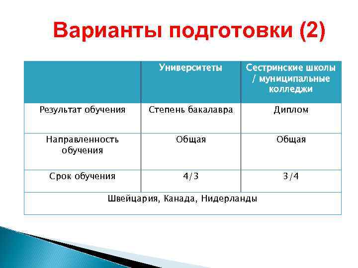  Варианты подготовки (2)     Университеты Сестринские школы   