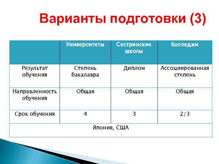   Варианты подготовки (3)   Университеты  Сестринские Колледжи   