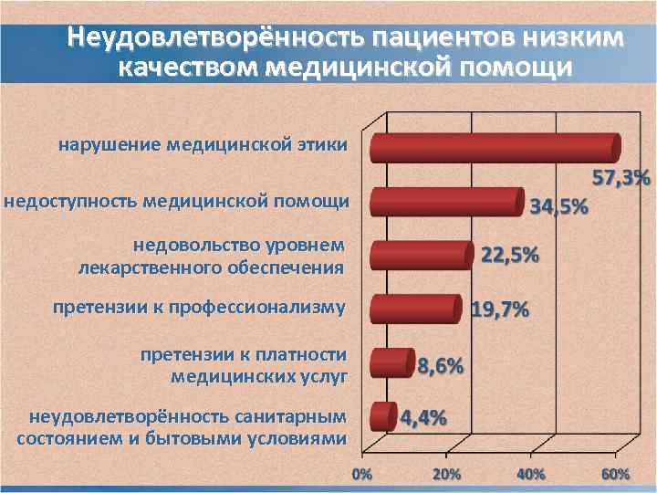 Неудовлетворённость пациентов низким качеством медицинской помощи нарушение медицинской этики недоступность Неудовлетворённость пациентов низким качеством медицинской помощи нарушение медицинской этики недоступность