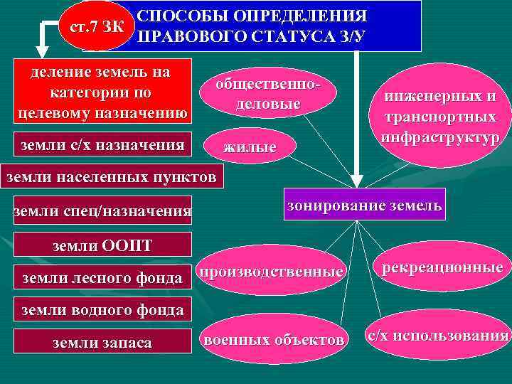 СПОСОБЫ ОПРЕДЕЛЕНИЯ ст. 7 ЗК ПРАВОВОГО СПОСОБЫ ОПРЕДЕЛЕНИЯ ст. 7 ЗК ПРАВОВОГО