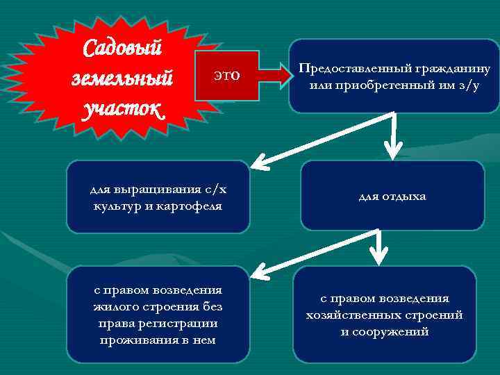 Садовый Предоставленный гражданину земельный ЭТО Садовый Предоставленный гражданину земельный ЭТО