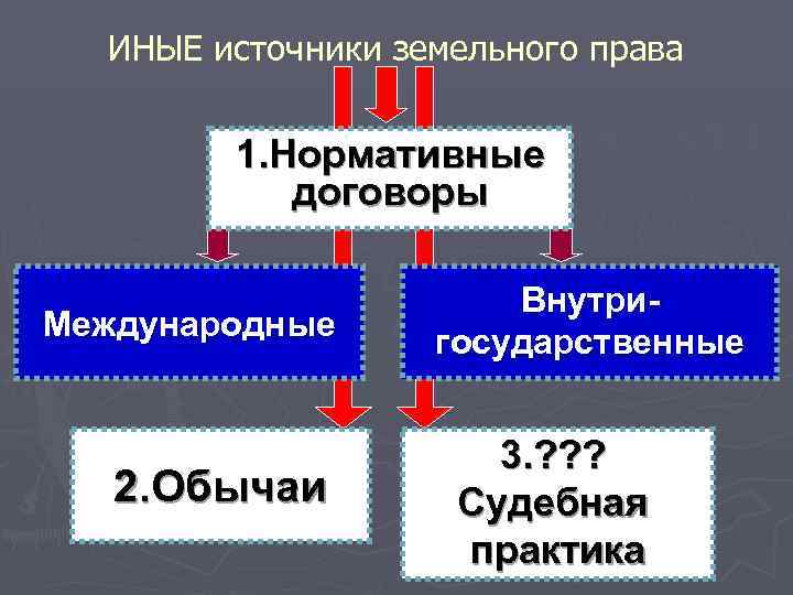 ИНЫЕ источники земельного права 1. Нормативные договоры ИНЫЕ источники земельного права 1. Нормативные договоры