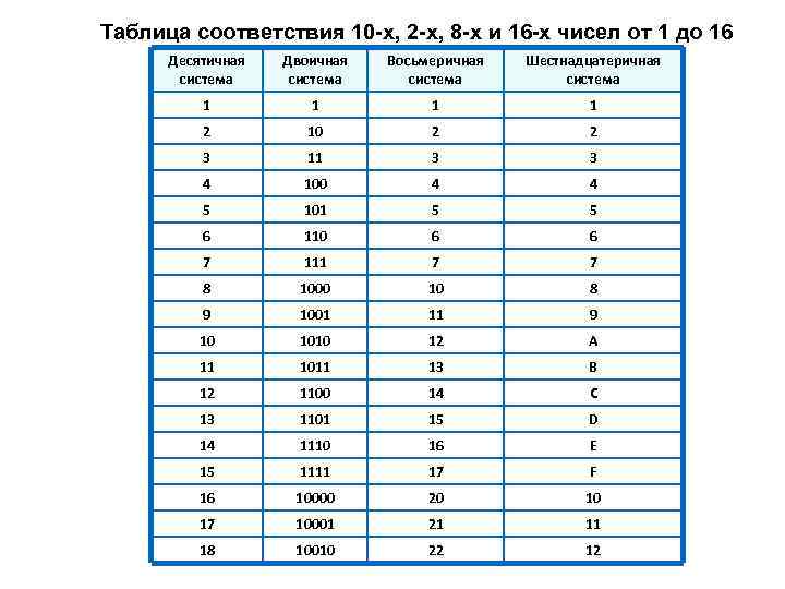 Таблица соответствия 10 -х, 2 -х, 8 -х и 16 -х чисел от 1 Таблица соответствия 10 -х, 2 -х, 8 -х и 16 -х чисел от 1
