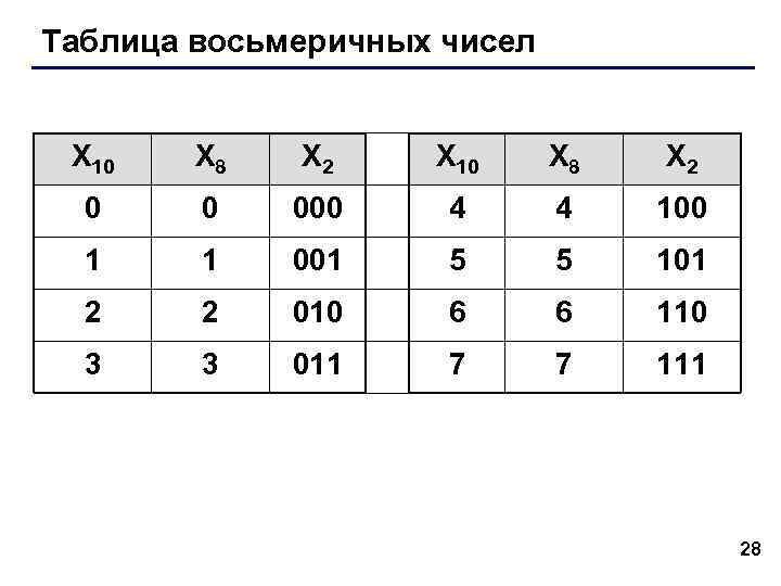Таблица восьмеричных чисел X 10 X 8 X 2 X 10 Таблица восьмеричных чисел X 10 X 8 X 2 X 10