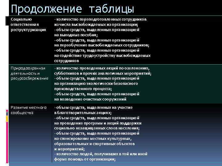 Продолжение таблицы Социально  - количество переподготовленных сотрудников ответственная  из числа высвобождаемых из