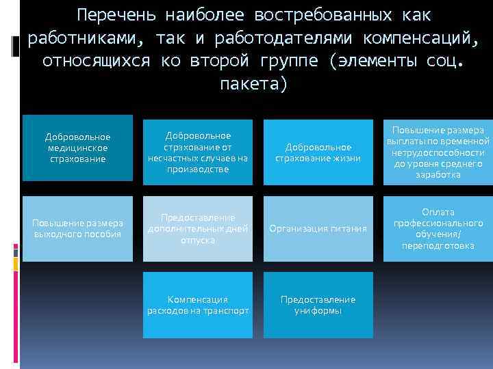 Перечень наиболее востребованных как работниками, так и работодателями компенсаций, относящихся ко второй группе