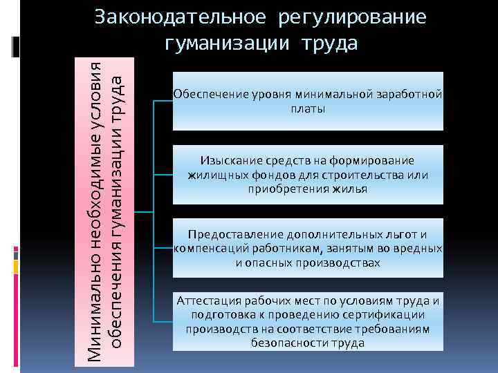   Законодательное регулирование    гуманизации труда Минимально необходимые условия  обеспечения